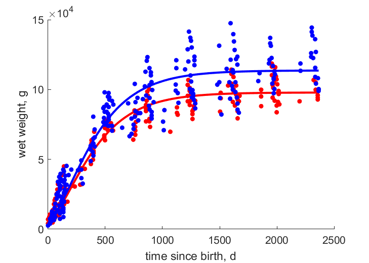 Data from Black Hills, South Dakota