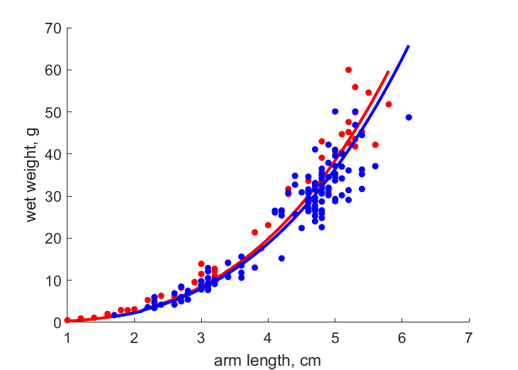 Weight-length at different food levels