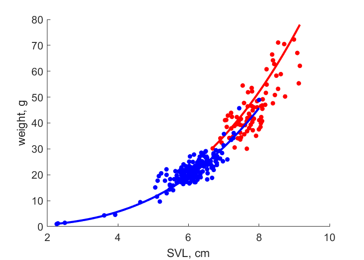 Data for females, males