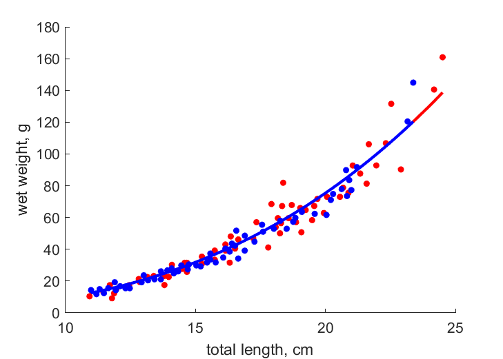 Data for females, males