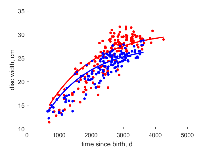 Data for females, males