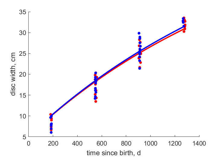 Data for females, males