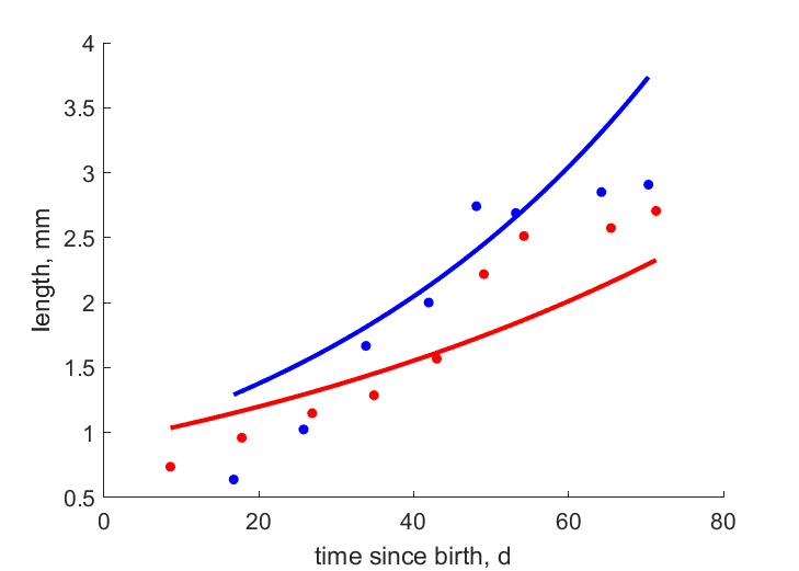 Data from Stura, Bormida