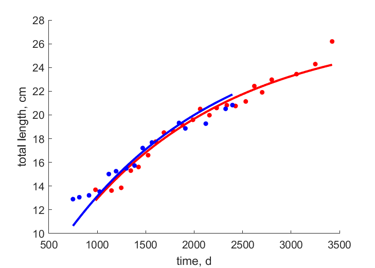 Data for females, males