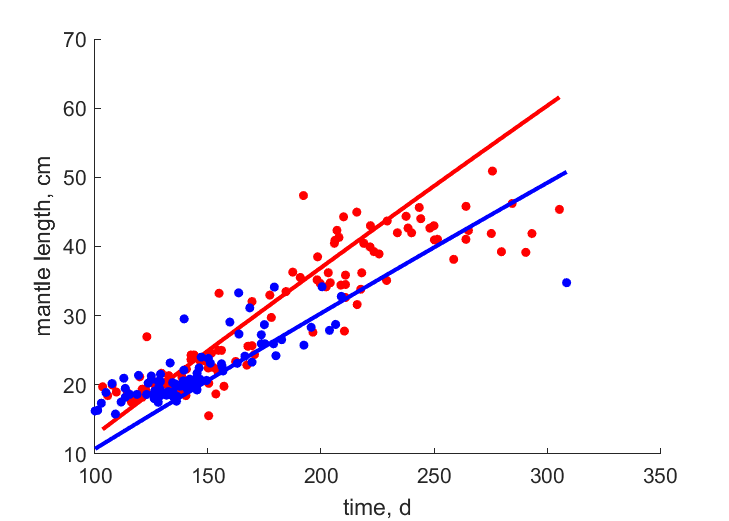 Data for females, males