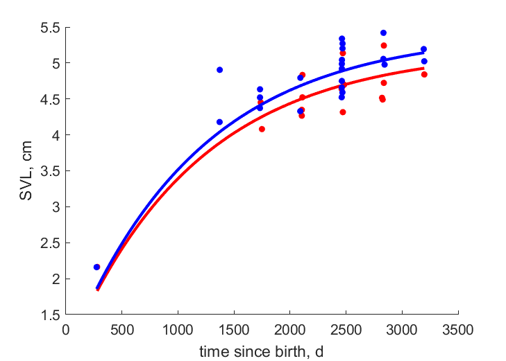 Data for females, males