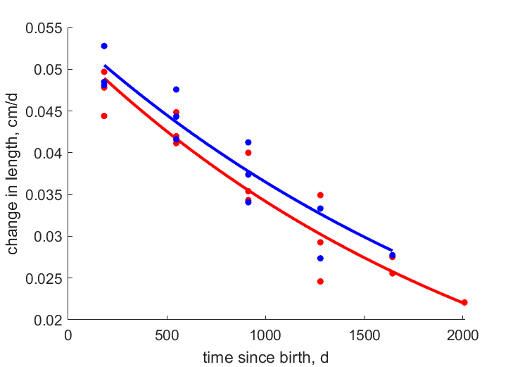 Data for females, males