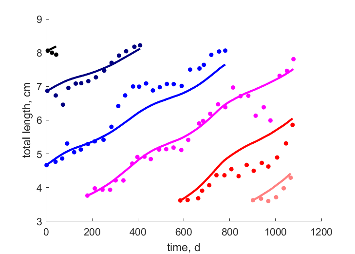 Data for cohorts 1978,.,1973