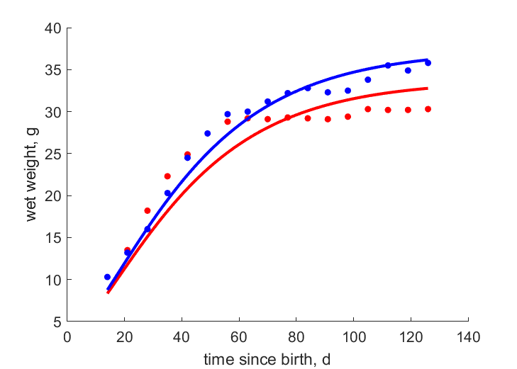 Data for females, males