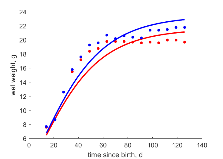 Data for females, males