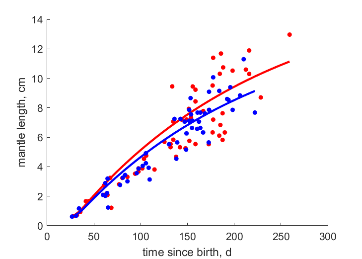 Data for females, males