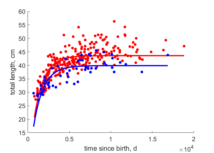 Data for females, males