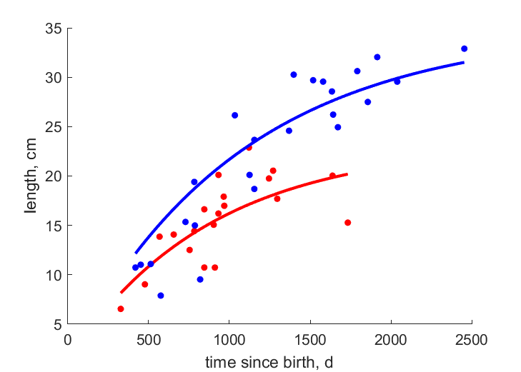 Data for females, males