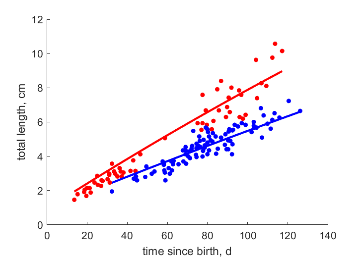 Data for summer, winter born group