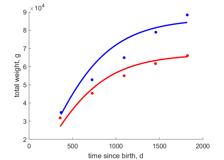 Data for females, males