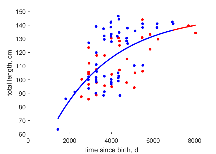 Data for females, males