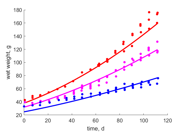 data at feeding level 3, 2, 1%