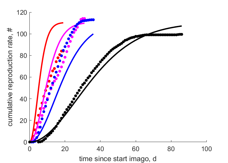 Data for 35, 30, 25, 20 C