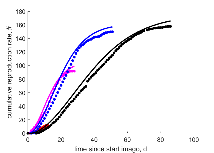 Data for 35, 30, 25, 20 C