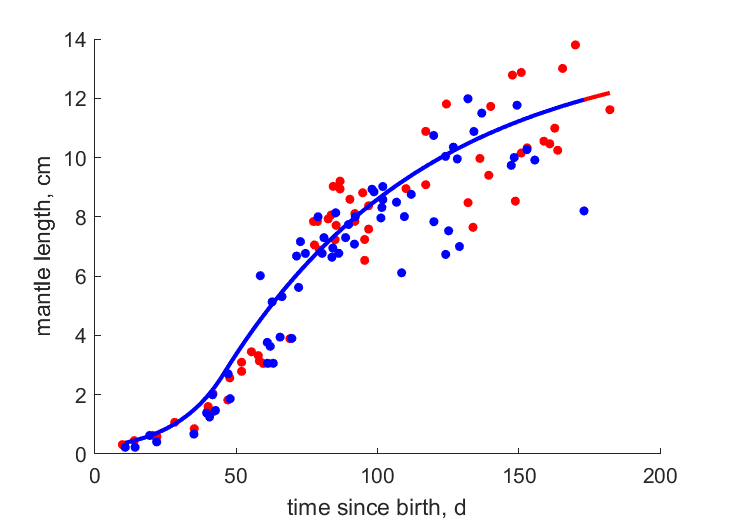 Data for females, males