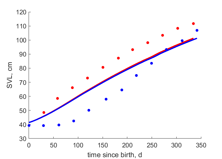 Data for being fed every 2, 4 d