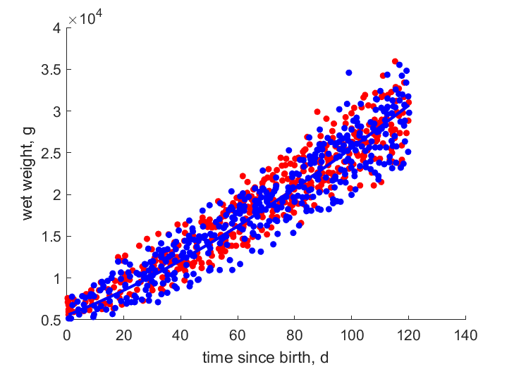 Data for females and males