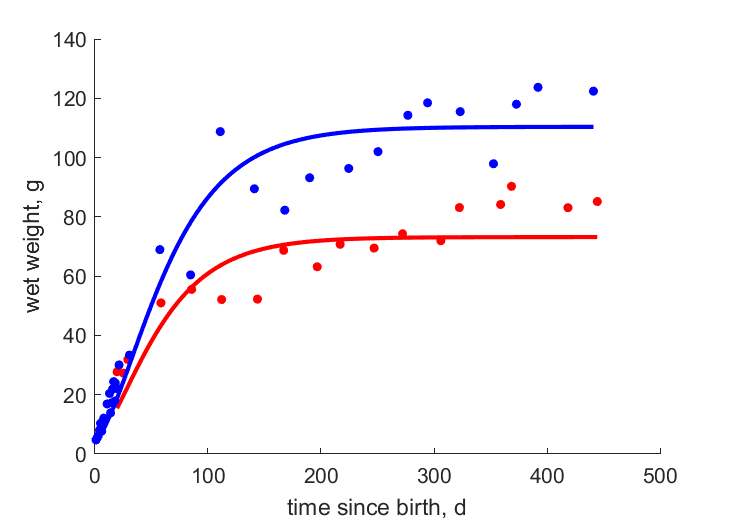 Data for females, males