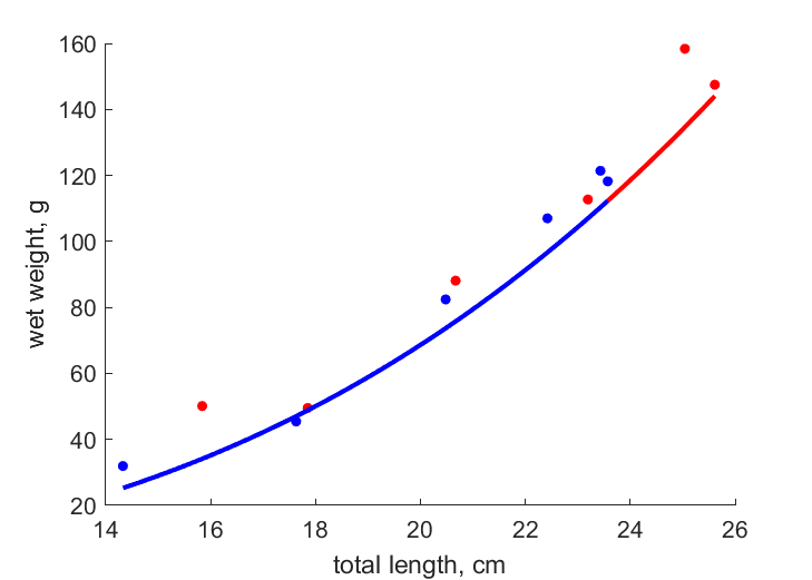 Data for females, males