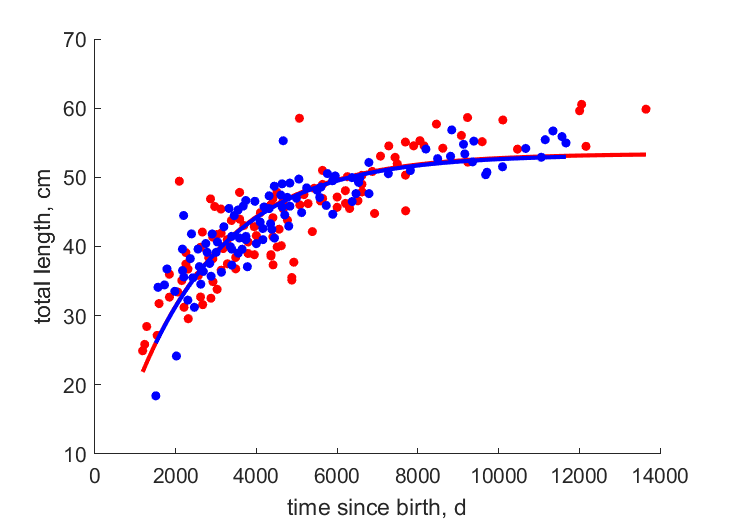 Data for females, males