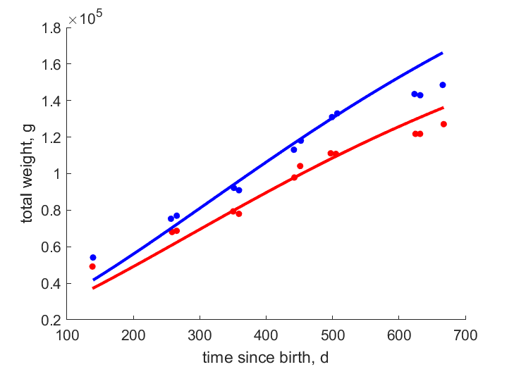 Data for females, males