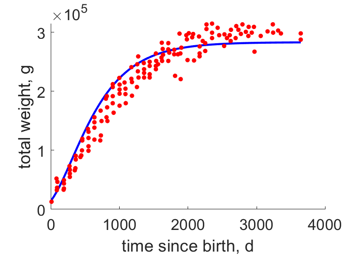 In view of max weight, assumed to be males