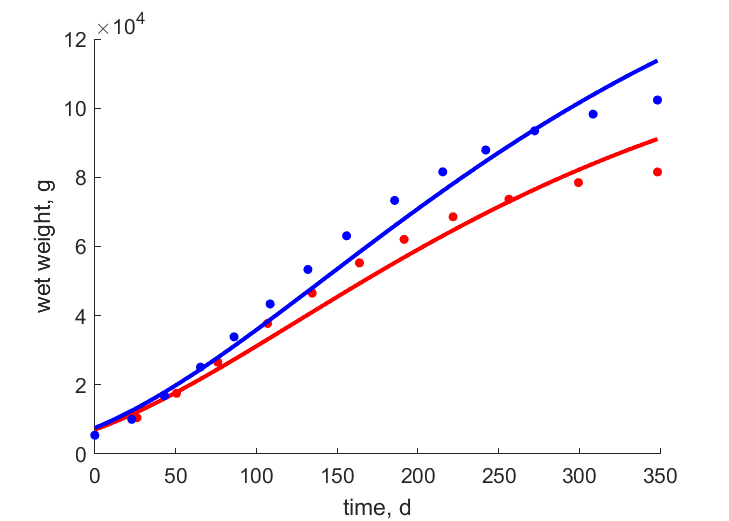 Data for females, males