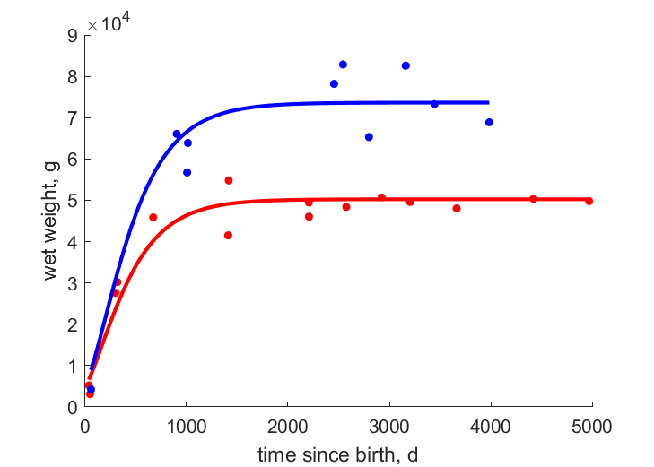 Data for females and males