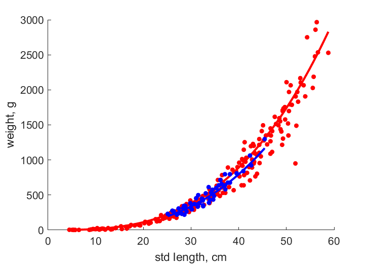 Data for females, males