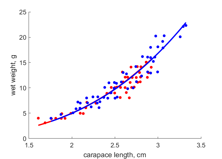 Data for females, males
