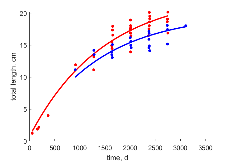 Data for females, males