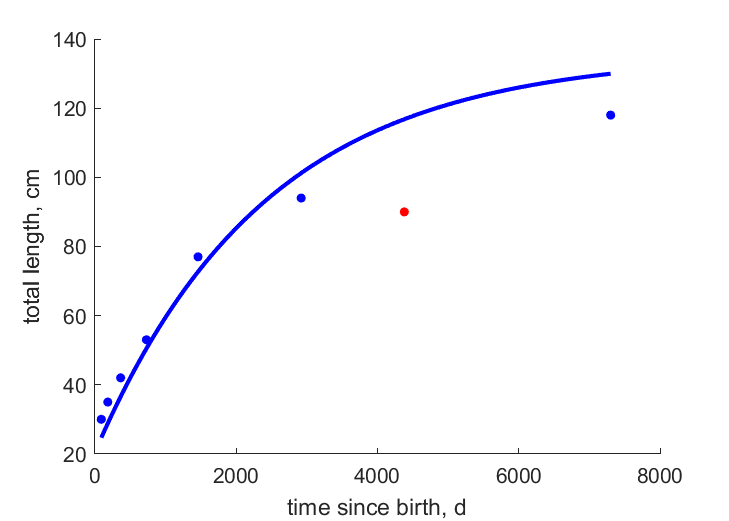 Data for females, males