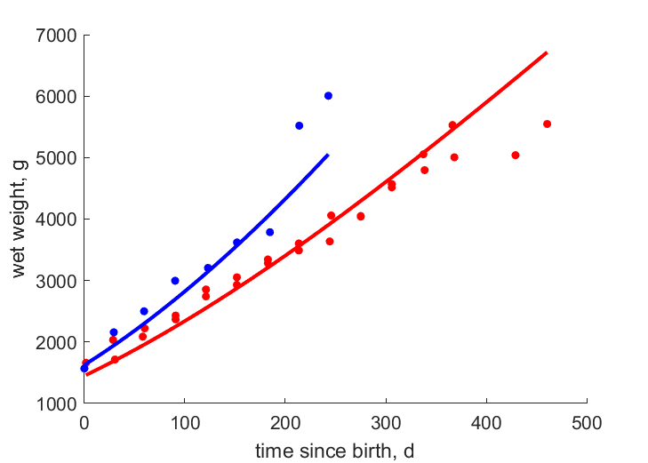 Data for females, males