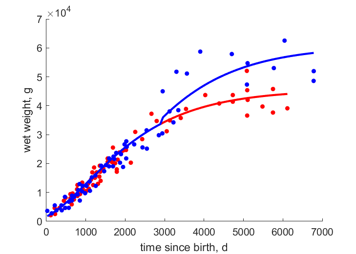 Data for females, males