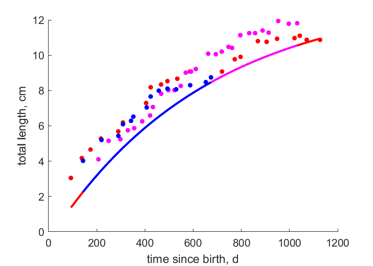 data for UK females, Maine mixed, UK males