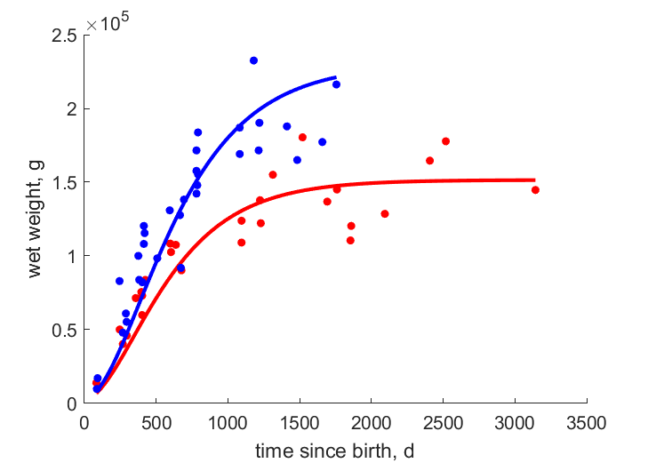 Data for females, males