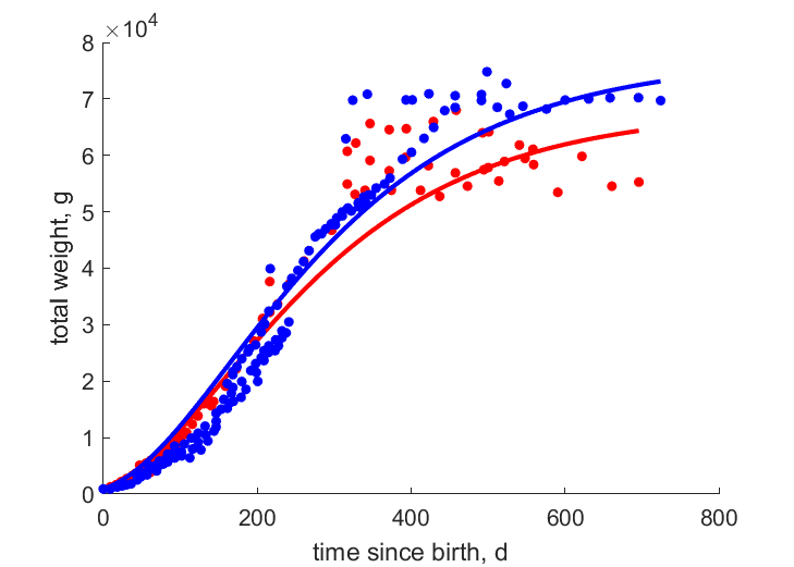 Data for females, males