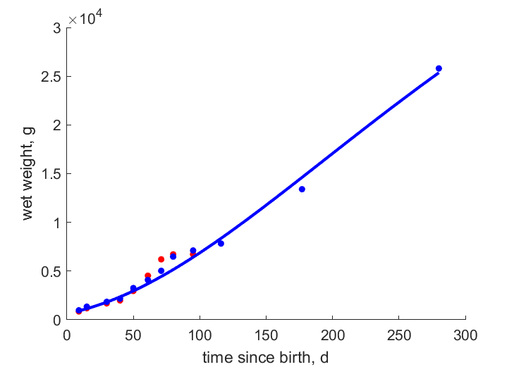 Data for females 1 and 2