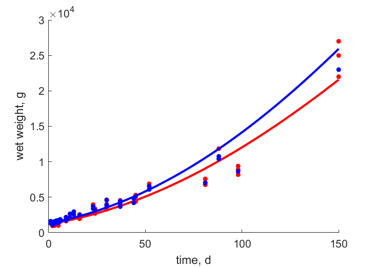 Data for females, males