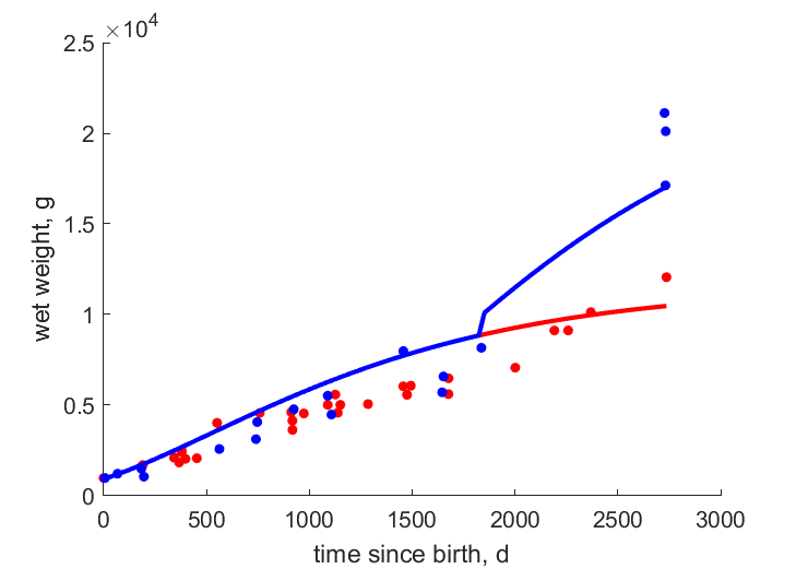 Data for females, males