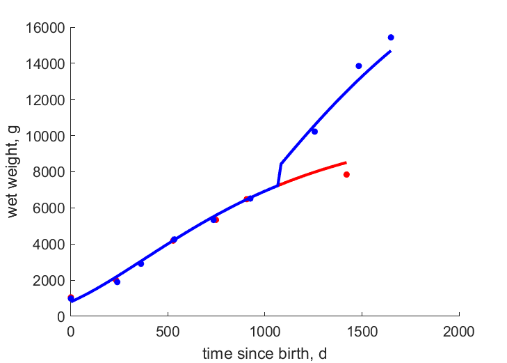 Data for females, males