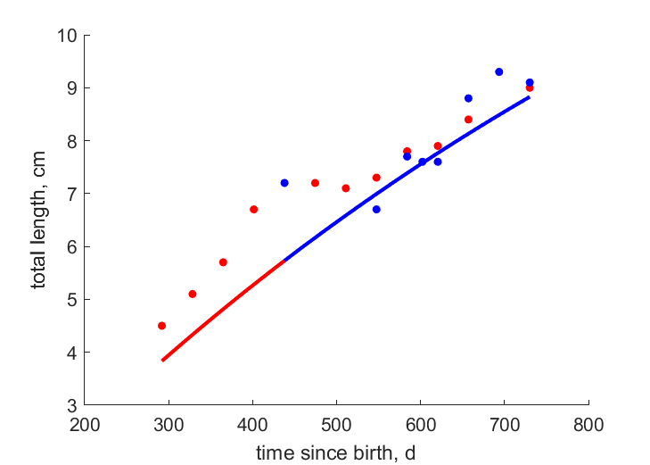 data for cohorts 1994, 1993