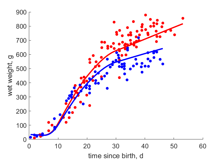 Data for females, males