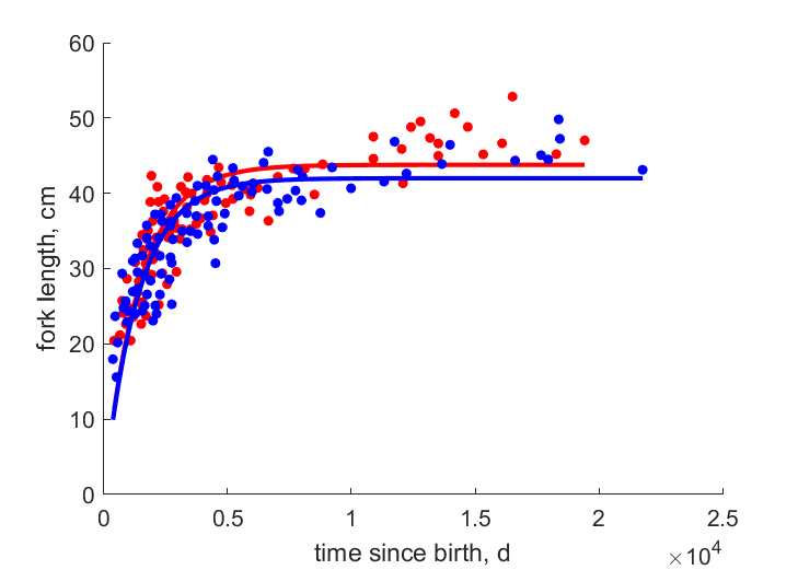 Data for females, males