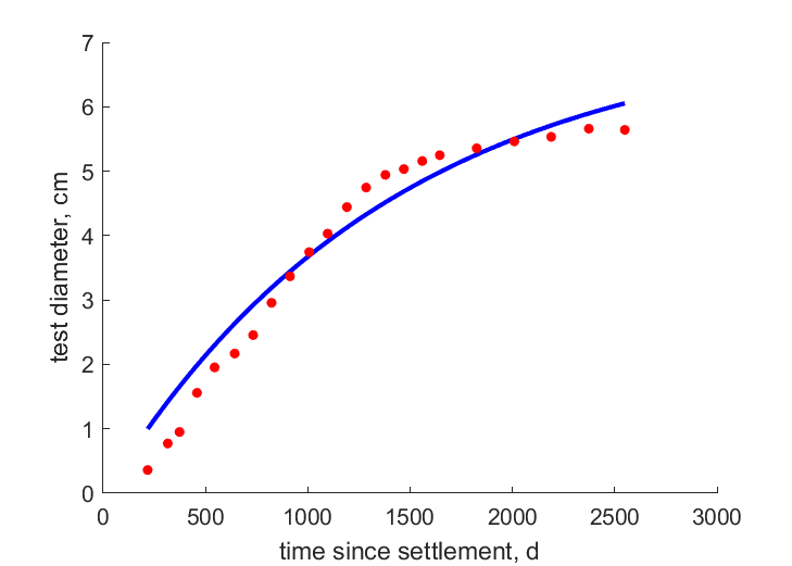 Gros2001 data at 18 C